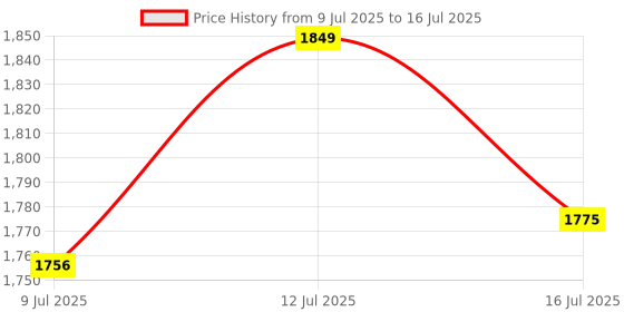 amazon.in TRONICA Republic Series 4.1 Bluetooth Home Theater with FM/AUX/USB/SD Card Support Along with All Function Remote Control Price History Graph from 9 Jul 2025 to 16 Jul 2025