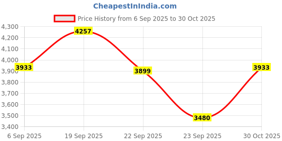 amazon.in TRONICA Ridham- Powerful Bluetooth 100W Home Theater Dj Speaker, Supports Pendrive/Sd Card/Fm/Tv/Aux/Mic with Remote with High Bass for Party Price History Graph from 6 Sep 2025 to 30 Oct 2025