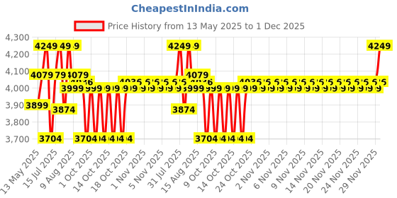 amazon.in Tronica Ridham- The Powerful Multimedia Speaker 100W Home Theater Dj Speaker, Supports Pendrive/Sd Card/Fm/Tv/Aux/Mic with Remote with High Bass for Party Price History Graph from 13 May 2025 to 1 Dec 2025