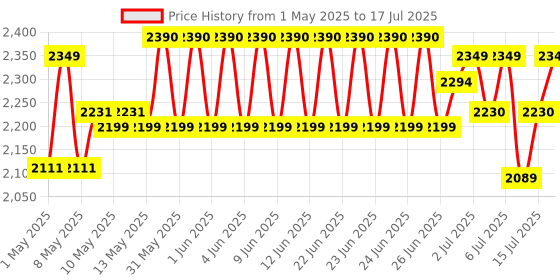 amazon.in TRONICA Super King 40W 5.1 Bluetooth Home Theater System with FM/PenDrive/Sd Card/Mobile/Aux Support & Remote Price History Graph from 1 May 2025 to 17 Jul 2025