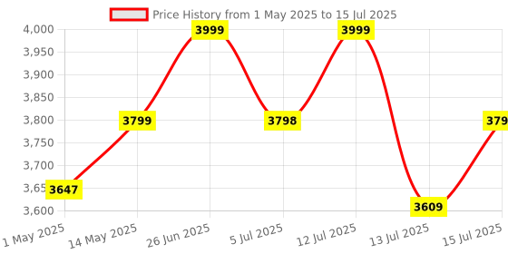amazon.in TRONICA Twin Tower 80W Bluetooth Party Speaker System with Remote & Wired Microphone, Mini SD Card Support, USB, Auxilary, Digital Display, Volume Control, Bass Control, Treble Control (Black) tronica Price History Graph from 1 May 2025 to 15 Jul 2025