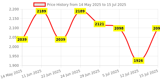 amazon.in TRONICA Version: 3 Ace Series 5.1 Home Theater System with Bluetooth/PenDrive/Fm/TV/Aux Support with Remote & LED Spectrum tronica Price History Graph from 14 May 2025 to 15 Jul 2025
