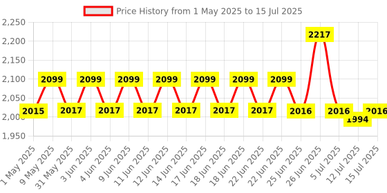 amazon.in TRONICA Version: 4 Ace Series 5.1 Home Theater System with Bluetooth/PenDrive/Fm/TV/Aux Support with Remote & LED Spectrum tronica Price History Graph from 1 May 2025 to 15 Jul 2025