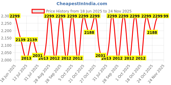 amazon.in TRONICA Version:5 Ace Series 5.1 Bluetooth Home Theater with Vivid Light Effects Supports Pen-Drive, SD Card, FM, Aux, TV and Remote Price History Graph from 18 Jun 2025 to 24 Nov 2025