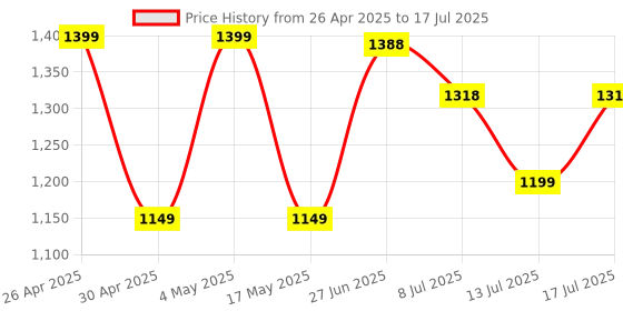 amazon.in TRONICA Wireless Portable Rockstar Bluetooth Speaker, The Rocking TWS Bluetooth Rechargeable Speaker with Vivid DJ Lights 16Wx2 Along with Remote & Wired Mic, Powerful Bass Party Speaker Price History Graph from 26 Apr 2025 to 17 Jul 2025