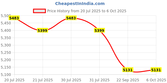 amazon.in Trony 9 Inches Android Screen System with Wired and Wired Android 1GB/32GB RAM, IPS Capacitive Touch Panel with Gorilla Glass|HD|WiFi|GPS|Wheel Connectivity Price History Graph from 20 Jul 2025 to 5 Oct 2025