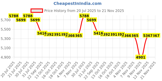 amazon.in Trony 9 Inches Android Screen System with Wired and Wired Android 2GB/32GB RAM, IPS Capacitive Touch Panel with Gorilla Glass|HD|WiFi|GPS|Wheel Connectivity Price History Graph from 20 Jul 2025 to 21 Nov 2025