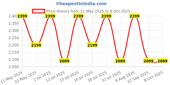 amazon.in troo TROO® Air Purifier Filter Set (True HEPA Filter FY-1410 + Active Carbon Filter FY-1413) Compatible with Phillips Air Purifier Series 1000, Models: AC-1211, AC-1215, AC-1217 troo Price History Graph from 11 May 2025 to 7 Oct 2025