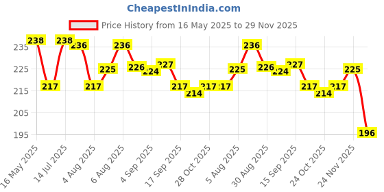 amazon.in TROOGOOD Peanut Chikki Jar, Peanut Millet Chikki, No Added Preservatives or Colours | Made with Jaggery | Gajak | Sweets | Gajak (50Pcs, 16g Each 800g) troogood Price History Graph from 16 May 2025 to 29 Nov 2025