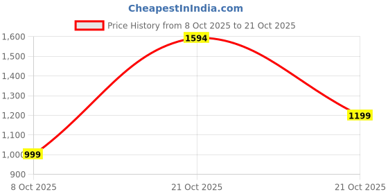 amazon.in aivin Troopers Basketball Court Shoes for Men | Durable Rubber Sole | Indoor & Outdoor Court Shoes | Soft Cushion NR EVA Inner Insole, High-Performance Footwear for Basketball Enthusiast aivin Price History Graph from 8 Oct 2025 to 21 Oct 2025