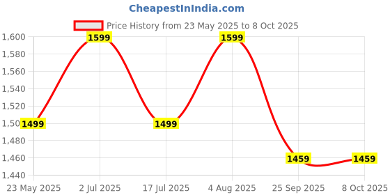 amazon.in TROO® Air Purifier Filter Compatible with Dsyon Air Purifier Pure Cool DP-03 (360º Glass HEPA + Carbon Filter) Price History Graph from 23 May 2025 to 8 Oct 2025