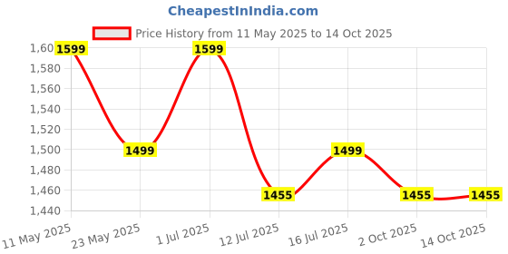 amazon.in troo TROO® Air Purifier Filter Compatible with Dsyon Air Purifier Pure Cool TP-03 (360º Glass HEPA + Carbon Filter) troo Price History Graph from 11 May 2025 to 14 Oct 2025