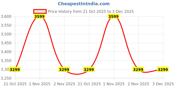 amazon.in TROO® Air Purifier Filter Compatible with Dsyon Air Purifier TP 04/05/06/07/09 HP 04/05/06/07/09, PH 01/02, DP 04 (360º Glass HEPA + Activated Carbon Filter) Price History Graph from 21 Oct 2025 to 3 Dec 2025