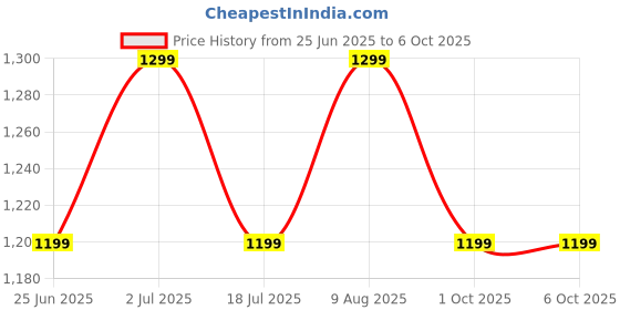 amazon.in TROO® Air Purifier Filter Replacement Compatible with Diakin Air Purifier MC70MVM6 with Antibacterial & Carbon Coating. (Set of 2) Price History Graph from 25 Jun 2025 to 6 Oct 2025