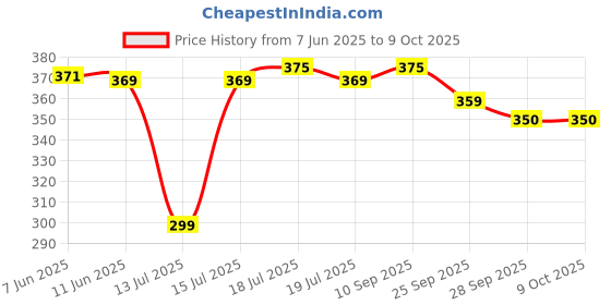 amazon.in Troovy Healthy Chocolate Spread | Tasty and High Protein Spread with Hazelnut | No Palm Oil, No Preservatives | Enriched with Omega-3 | Made with Almonds, Peanuts, Hazelnuts and Cashews Price History Graph from 7 Jun 2025 to 9 Oct 2025