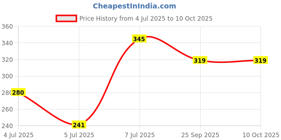 amazon.in Troovy Healthy High Protein Puffs | Cheese & Herbs Flavoured | No Palm Oil, Cholesterol or Trans Fats, No Junk & Chemicals | Made with Multiple Millets, Grains and Dal | Pack of 3 (3 X 80 gm) Price History Graph from 4 Jul 2025 to 10 Oct 2025