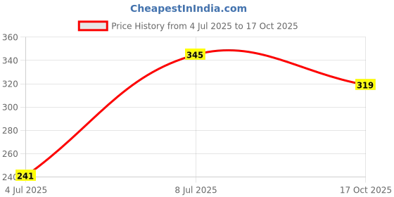amazon.in Troovy Healthy High Protein Puffs | Tangy Tomato Flavour | No Palm Oil, Cholesterol or Trans Fats, No Junk & Chemicals | Made with Multiple Millets, Grains and Dal | Pack of 3 (3 X 80 gm) Price History Graph from 4 Jul 2025 to 17 Oct 2025