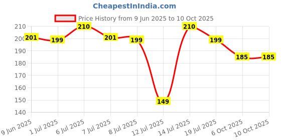 amazon.in Troovy Healthy Ragi Chips | Tasty & High Protein Snacks | 30% Of Protein Needs | No Palm Oil, Cholesterol or Trans Fats | No Junk & Chemicals | Made with Ragi | Masala Flavoured | 3 packs X 70 grams Price History Graph from 9 Jun 2025 to 10 Oct 2025