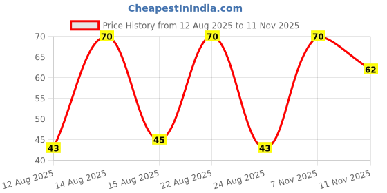 amazon.in Troovy Healthy Ragi Chips | Tasty & High Protein Snacks | 30% Of Protein Needs | No Palm Oil, Cholesterol or Trans Fats | No Junk & Chemicals | Made with Ragi | Masala Flavoured | 70 grams Price History Graph from 12 Aug 2025 to 11 Nov 2025