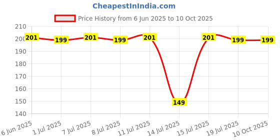amazon.in Troovy Healthy Vegetable Chips | Tasty & High Protein Snacks | No Palm Oil, Cholesterol or Trans Fats, No Junk & Chemicals, Made with Beetroot, Carrot & Spinach | Masala Flavoured | 3 packs X 70 grams Price History Graph from 6 Jun 2025 to 10 Oct 2025