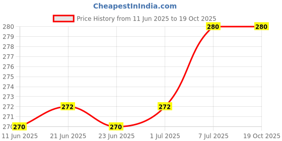 amazon.in Troovy Millet Macaroni & Penne Pasta | All natural ingredients | Protein & Iron rich | Slow dried | High Fiber | No Preservatives | No Maida | No Junk troovy Price History Graph from 11 Jun 2025 to 19 Oct 2025
