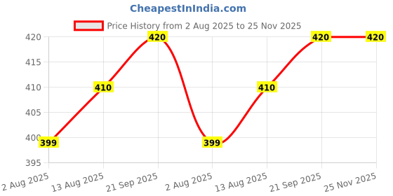 amazon.in Troovy Millet Macaroni Pasta (Pack of 3) | Protein & Iron rich | No Maida | All natural ingredients | Non-Dry | High Fiber | No Preservatives | No Junk Price History Graph from 2 Aug 2025 to 24 Nov 2025