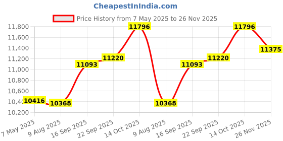 amazon.in trophable Network Tool Kit, 12 in 1 Professional RJ45 Crimp Tool Kit Pass Through Crimper RJ45 Tester 110/88 Punch Down Tool Stripper Cutter Cat6 Pass Through Connectors and Boots Price History Graph from 7 May 2025 to 26 Nov 2025