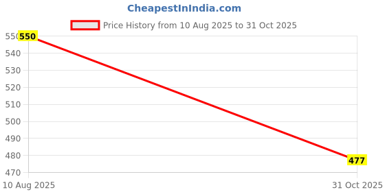 amazon.in TROPHY JUNCTION Metalic Fiber New Crown Trophy PF 1025 A Price History Graph from 10 Aug 2025 to 31 Oct 2025