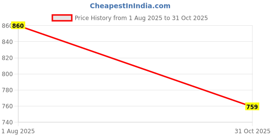 amazon.in TROPHY JUNCTION Metalic Fiber New Star Trophy with Diamond PF 1044 S Price History Graph from 1 Aug 2025 to 31 Oct 2025