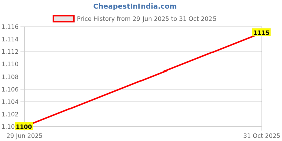 amazon.in Trophy Set of 10 Price History Graph from 29 Jun 2025 to 31 Oct 2025