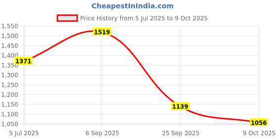 amazon.in india circus by krsnaa mehta Tropic Tryst 3 Fold Umbrella for Rain Windproof, Sun & UV Protection Strong Compact & Easy Open/Close Car Umbrella india circus by krsnaa mehta Price History Graph from 5 Jul 2025 to 9 Oct 2025