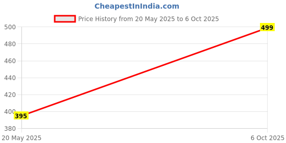 amazon.in Tropical Dew Top & Front Load Liquid Detergent- 1 Litre, Plant-Based Fabric Stain-Remover with Lavender Fragrance, Phosphate & Paraben-Free Cloth Softener for Hand Wash & All Type of Washing Machines Price History Graph from 20 May 2025 to 6 Oct 2025
