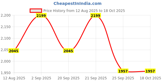amazon.in onnirico Tropical Peak Laptop Backpack for Men & Women 16L Water Resistant Backpack with Dedicated Laptop Compartment, 4 Internal Compartments, 2 Side Pockets, and 1 Outer Pocket onnirico Price History Graph from 12 Aug 2025 to 18 Oct 2025