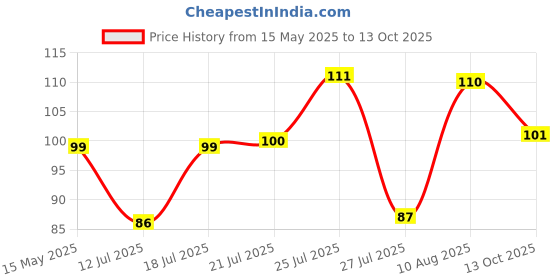 amazon.in Tropicana Guava Delight 1L tropicana Price History Graph from 15 May 2025 to 13 Oct 2025