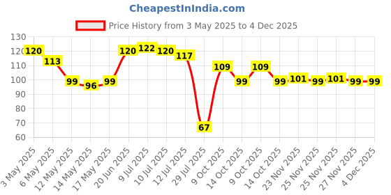 amazon.in Tropicana Mixed Fruit Delight 1L tropicana Price History Graph from 3 May 2025 to 3 Dec 2025