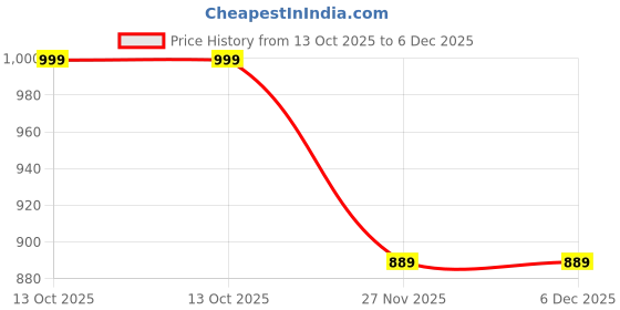 amazon.in aquado Tropicana Printed Womens one -Piece Swimwear, Half Sleeves,capricut, Swimming Costume, Two Way Stretchable Polyester Fabric, U.V.Protection. (with Out Pads) aquado Price History Graph from 13 Oct 2025 to 5 Dec 2025
