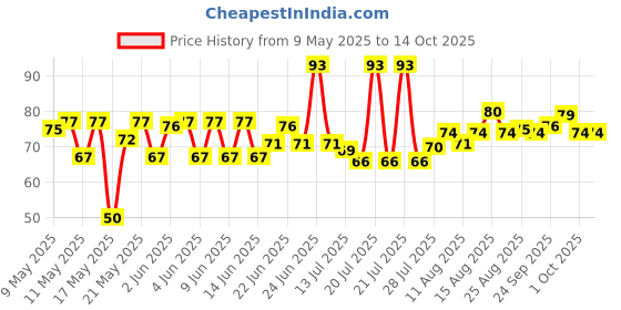 amazon.in Tropicana Slice Mango Drink, 1.75 L Price History Graph from 9 May 2025 to 14 Oct 2025