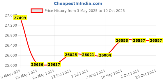amazon.in Tropicool Car Thermal Box TFF 15, 15 Ltr Car Refrigerator, 12/24V DC And 230V Ac Car Fridge, Portable Freezer with Compressor, Electric Cooler for Car Road Trips Travel and Home Use Price History Graph from 3 May 2025 to 18 Oct 2025