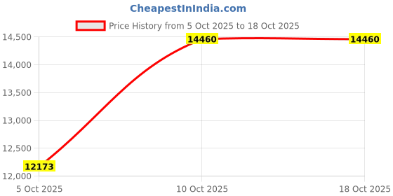 amazon.in Tropicool Portable Car Fridge & Warmer:12 AD 3.0 Price History Graph from 5 Oct 2025 to 18 Oct 2025