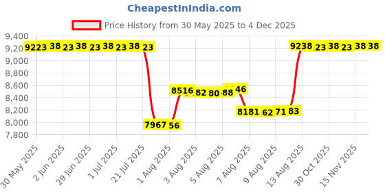 amazon.in trotters Women's Jenn Slip-On trotters Price History Graph from 30 May 2025 to 3 Dec 2025
