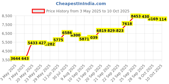 amazon.in Troubleshooter DPD Pool and Spa Water Test Kit - K-1004 Price History Graph from 3 May 2025 to 9 Oct 2025