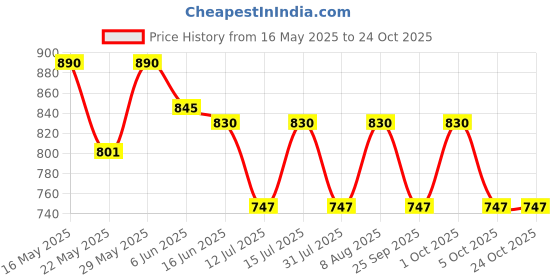amazon.in raymond Trouser Black and CottonHub Shirt White Fabric set raymond Price History Graph from 16 May 2025 to 22 Oct 2025