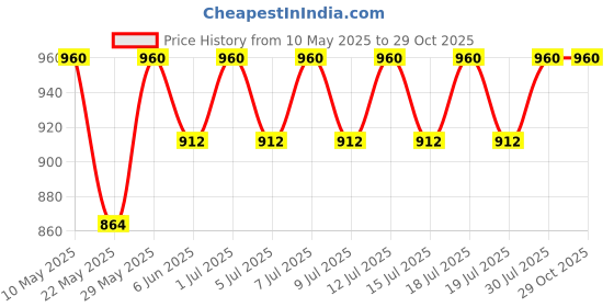 amazon.in raymond Trouser Blue and CottonHub Shirt Cream Fabric set raymond Price History Graph from 10 May 2025 to 28 Oct 2025