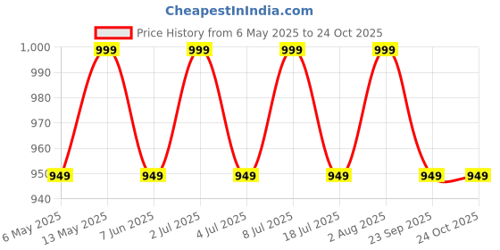 amazon.in raymond Trouser Blue and CottonHub Shirt White Fabric set raymond Price History Graph from 6 May 2025 to 23 Oct 2025