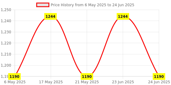 amazon.in raymond Trouser Fabric 1Pc 1.3Meter Trouser Length for Men's Solid Brown::Grey raymond Price History Graph from 6 May 2025 to 24 Jun 2025