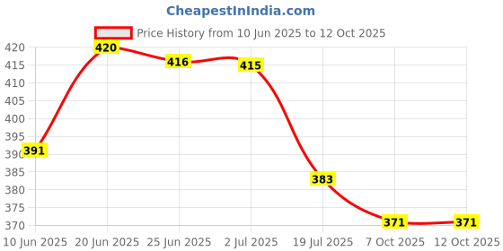 amazon.in lux inferno Trouser for Men lux inferno Price History Graph from 10 Jun 2025 to 12 Oct 2025