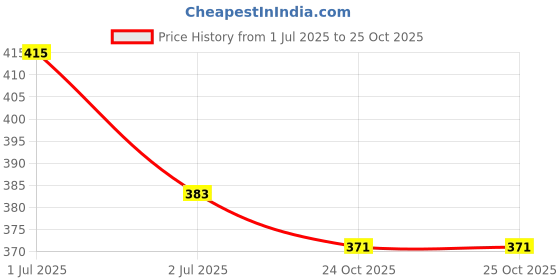 amazon.in lux inferno Trouser for Men lux inferno Price History Graph from 1 Jul 2025 to 25 Oct 2025
