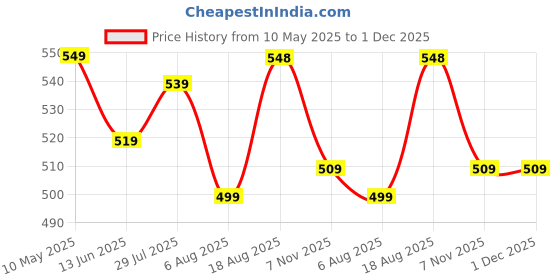 amazon.in leriya fashion Trouser for Women | High-Waist Korean Style Women's Pants | Track Pant | Cargo Style Track Pants leriya fashion Price History Graph from 10 May 2025 to 1 Dec 2025
