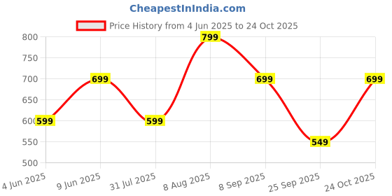 amazon.in greciilooks Trouser for Women | Loose Fit High-Waist Korean Pants | Formal Track Pant for Woman | Cargo Style Baggy Trendy greciilooks Price History Graph from 4 Jun 2025 to 24 Oct 2025