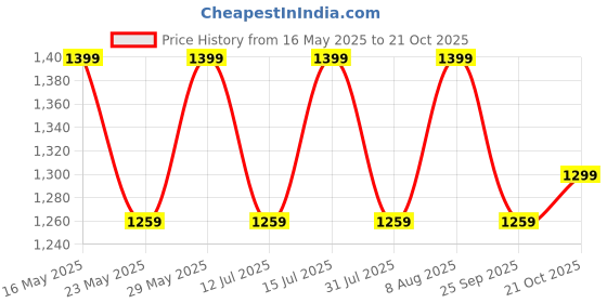 amazon.in raymond Trouser Shirt Fabric Combo Box (Blue Shirt - Blue Pant, Unstitched, All Weather Fabric) raymond Price History Graph from 16 May 2025 to 21 Oct 2025